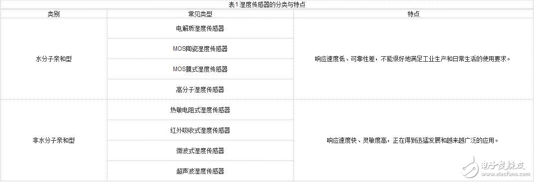 Principle, classification, characteristic characteristics, parameters and application of humidity sensor