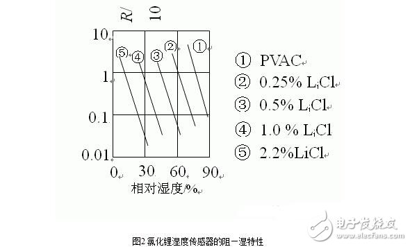 Principle, classification, characteristic characteristics, parameters and application of humidity sensor