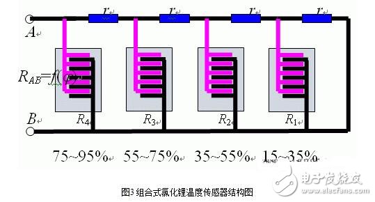 Principle, classification, characteristic characteristics, parameters and application of humidity sensor