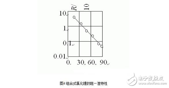 Principle, classification, characteristic characteristics, parameters and application of humidity sensor