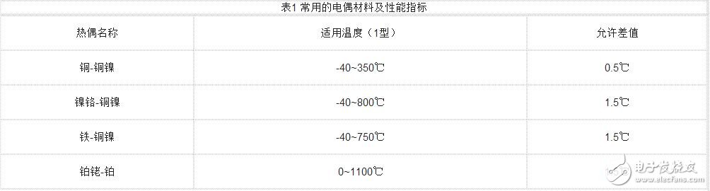 The working principle and classification of thermoelectric sensors