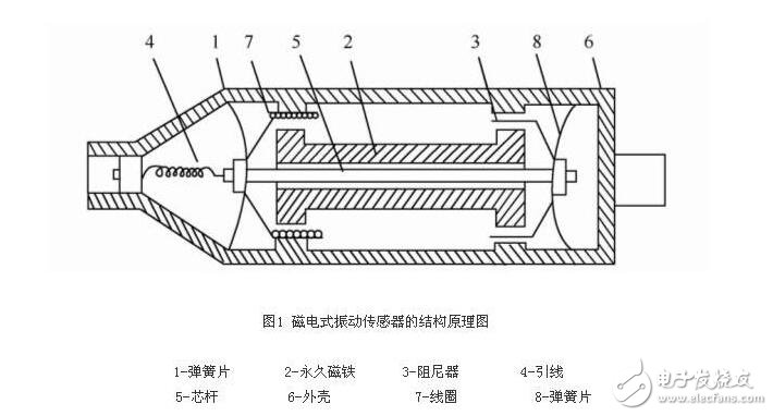 Magnetoelectric sensor analysis, principle structure of magnetoelectric sensor and its application