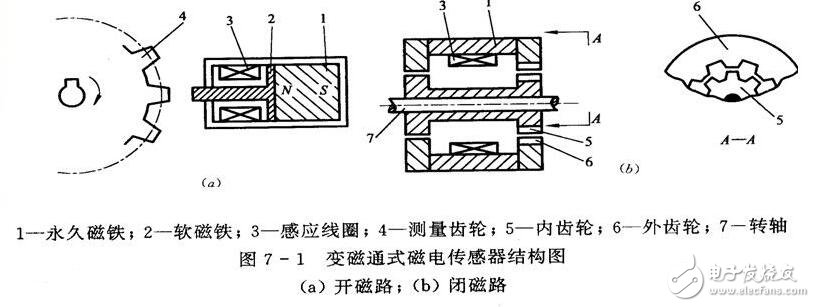 Magnetoelectric sensor analysis, principle structure of magnetoelectric sensor and its application