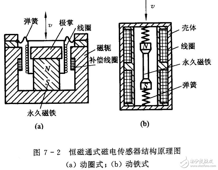 Magnetoelectric sensor analysis, principle structure of magnetoelectric sensor and its application