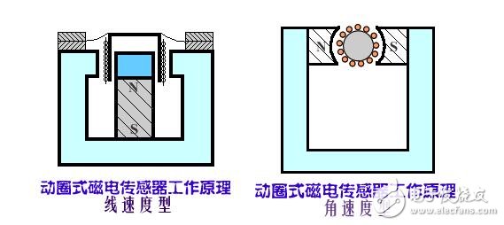 Magnetoelectric sensor analysis, principle structure of magnetoelectric sensor and its application