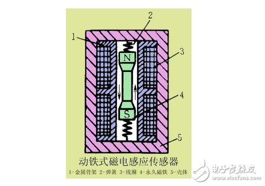 Magnetoelectric sensor analysis, principle structure of magnetoelectric sensor and its application