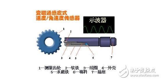 Magnetoelectric sensor analysis, principle structure of magnetoelectric sensor and its application