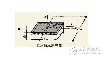 Magnetoelectric sensor analysis, principle structure of magnetoelectric sensor and its application