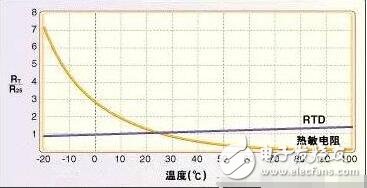 Common temperature sensor analysis, principle, classification and application of temperature sensor