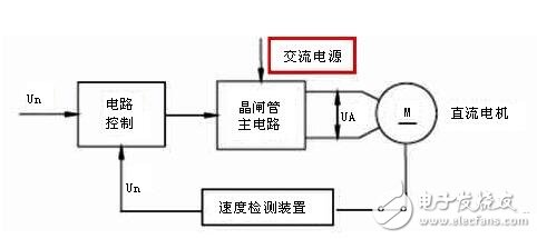 DC servo motor speed control unit analysis, DC servo motor speed control