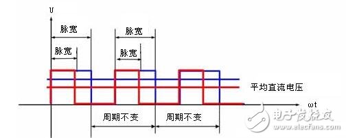 DC servo motor speed control unit analysis, DC servo motor speed control