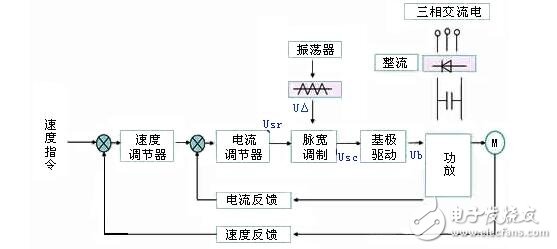 DC servo motor speed control unit analysis, DC servo motor speed control