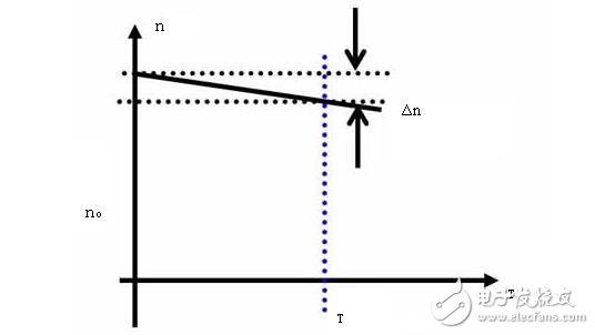 DC servo motor speed control unit analysis, DC servo motor speed control