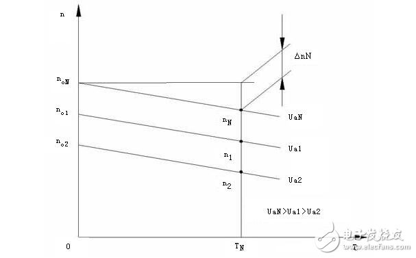 DC servo motor speed control unit analysis, DC servo motor speed control