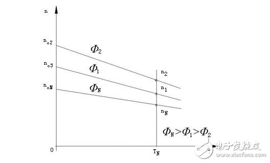 DC servo motor speed control unit analysis, DC servo motor speed control