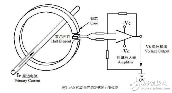 The working principle of Hall current sensor and its magnetic saturation problem