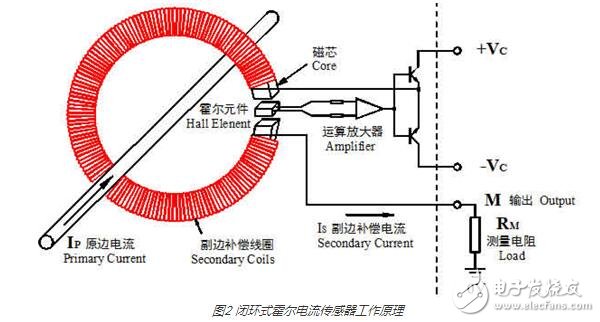 The working principle of Hall current sensor and its magnetic saturation problem