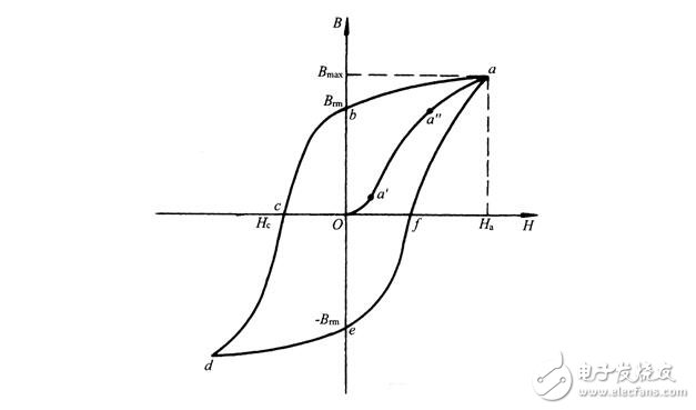 The working principle of Hall current sensor and its magnetic saturation problem