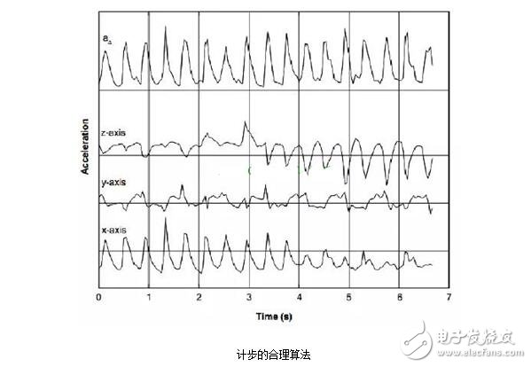 Acceleration sensor classification, working principle and internal structure