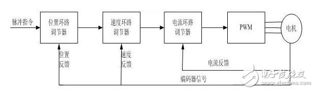 The working principle of servo drive and its control method