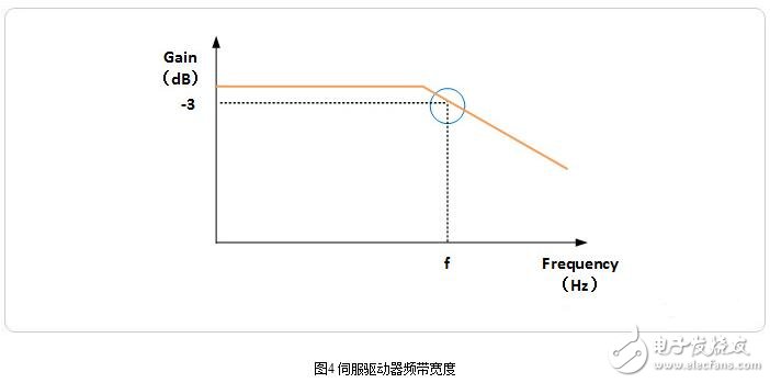 Servo driver related parameter setting and servo driver bandwidth test