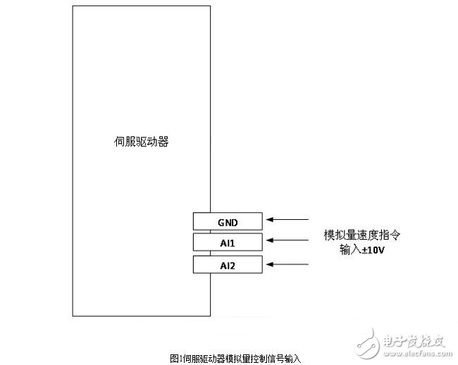 Servo driver related parameter setting and servo driver bandwidth test