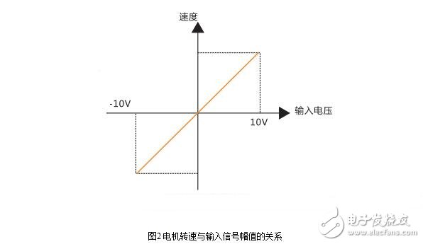 Servo driver related parameter setting and servo driver bandwidth test