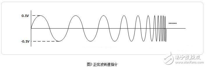 Servo driver related parameter setting and servo driver bandwidth test