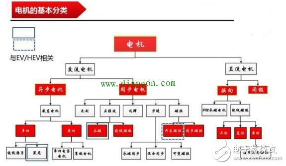 Analysis of Vector Control of AC Servo Motor