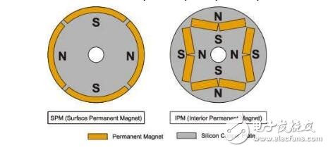 Analysis of Vector Control of AC Servo Motor