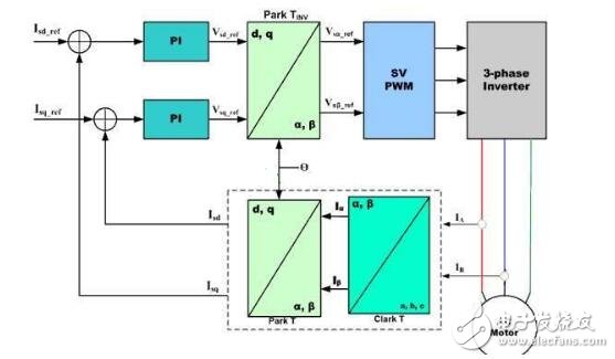 Analysis of Vector Control of AC Servo Motor