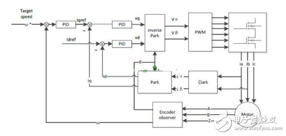 Analysis of Vector Control of AC Servo Motor