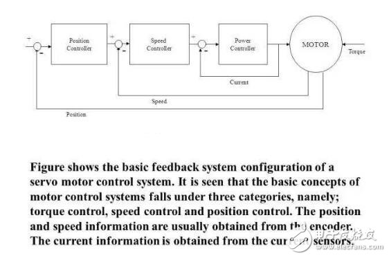 Analysis of Vector Control of AC Servo Motor