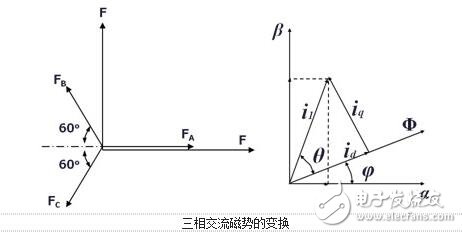 Analysis of Vector Control of AC Servo Motor