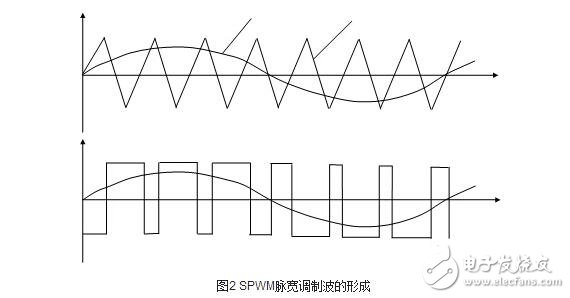 Analysis of frequency conversion speed regulation of AC servo motor, SPWM frequency conversion speed regulation of AC servo motor