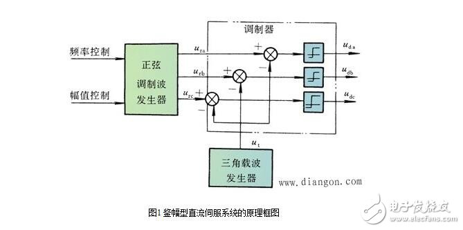 Analysis of DC servo system, composition, structure and control principle of DC servo system