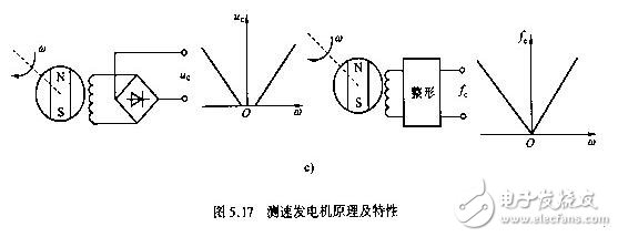 Linear compensation of servo system and speed measurement angle of servo system