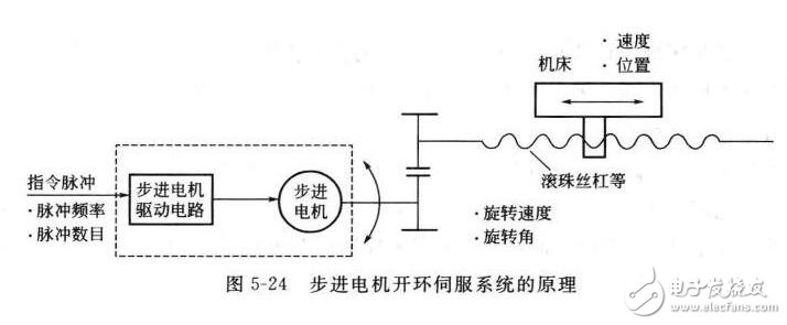 Analysis of servo system, classification, structural composition and technical requirements of servo system