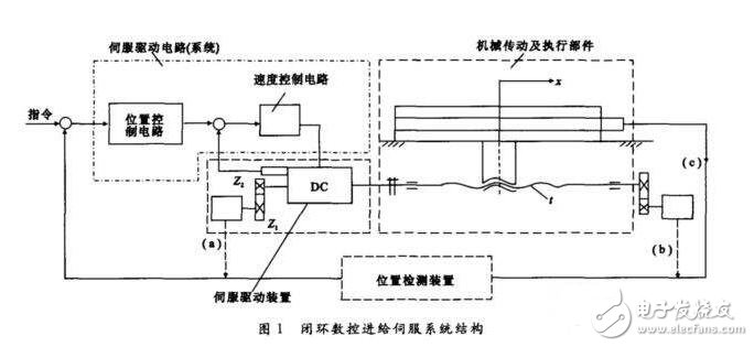 Analysis of servo system, classification, structural composition and technical requirements of servo system