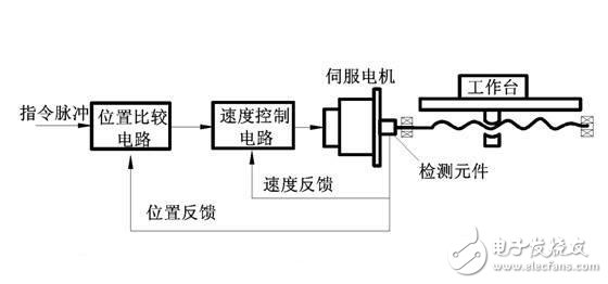 Analysis of servo system, classification, structural composition and technical requirements of servo system