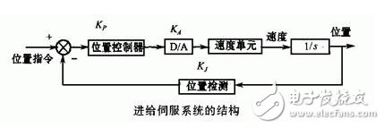 Analysis of servo system, classification, structural composition and technical requirements of servo system