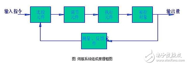 Analysis of servo system, classification, structural composition and technical requirements of servo system