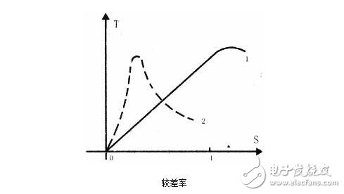 AC servo motor analysis, basic types, control methods and characteristics of AC servo motor