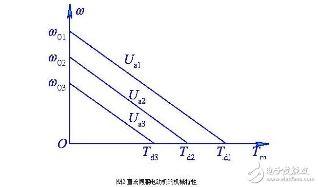 Classification of Basic Types of DC Servo Motors and Analysis of Characteristics of DC Servo Motors