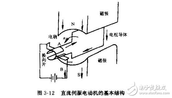 Technical parameters and characteristic parameters of DC servo motor, characteristics and types of DC servo motor