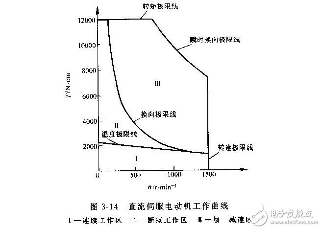 Technical parameters and characteristic parameters of DC servo motor, characteristics and types of DC servo motor