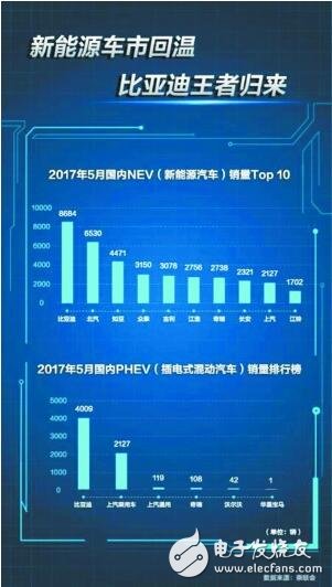 The new energy vehicle market has experienced twists and turns, BYD has returned to the sales champion, and the policy shifts to test the strength!