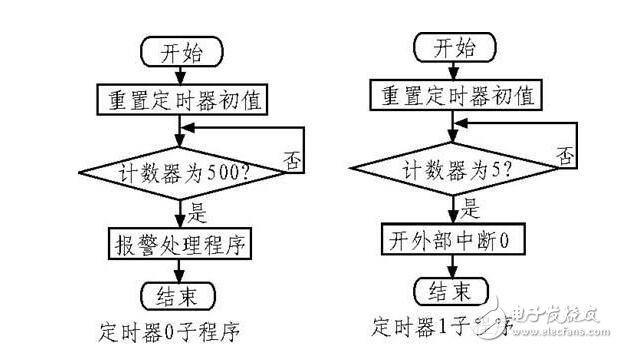 Design of multi-channel wireless security system based on infrared detection principle