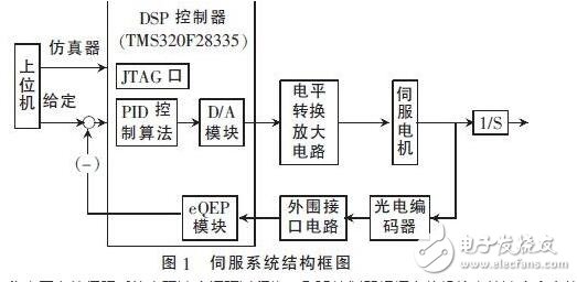 In the high-performance stable platform servo system composed of servo motor and servo driver, it is necessary to obtain the rotation angle and rotation speed information of the servo motor in real time. High-speed and high-precision sensors and corresponding peripheral circuit design are indispensable. Due to the limitations of the MCU's own resources, it is difficult to meet the requirements of high precision, high computing rate and fast real-time performance of the current servo system. In the stable platform servo control system, DSP has gradually replaced the microcontroller and become the mainstream chip. This design uses TI's 32 bit floating-point DSP chip TMS320F28335, its working clock frequency is up to 150 MHz, with powerful computing power, can complete complex control algorithms in real time. The on-chip integrates a wealth of motor control peripheral components and circuits, simplifying the hardware design of the control circuit and improving the reliability of the system.