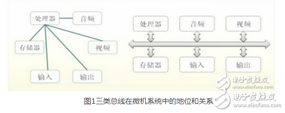 Bus is a common communication trunk that transfers information between various functional components of a computer. It is a transmission harness composed of wires. According to the type of information transmitted by the computer, the bus of the computer can be divided into a data bus, an address bus, and a control bus. Used to transmit data, data addresses, and control signals, respectively. The bus is an internal structure, which is a common channel for the CPU, memory, input and output devices to transmit information. The various components of the host are connected by a bus, and the external device is connected to the bus through a corresponding interface circuit, thereby forming a computer hardware. system. In a computer system, a common path for transferring information between components is called a bus, and a microcomputer is a bus structure for connecting various functional components.